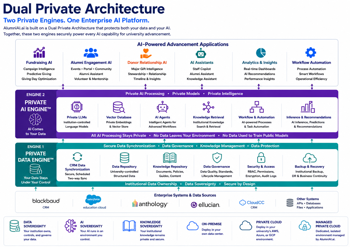 AlumniAI.ai Platform Architecture